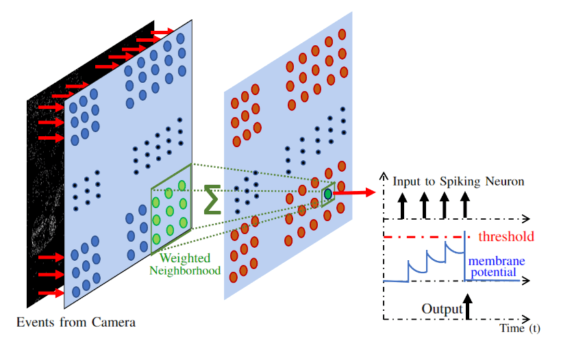 图 4 Spiking架构用于检测和隔离属于以更快速度移动的对象的事件。来自事件摄像机像素的输入的加权求和被直接馈送到神经元中。如果物体以更高的速度移动，它将提示神经元产生尖峰输出。这可以用作检测门，只传播来自以更高速度移动的对象的事件，并过滤掉剩余的事件。