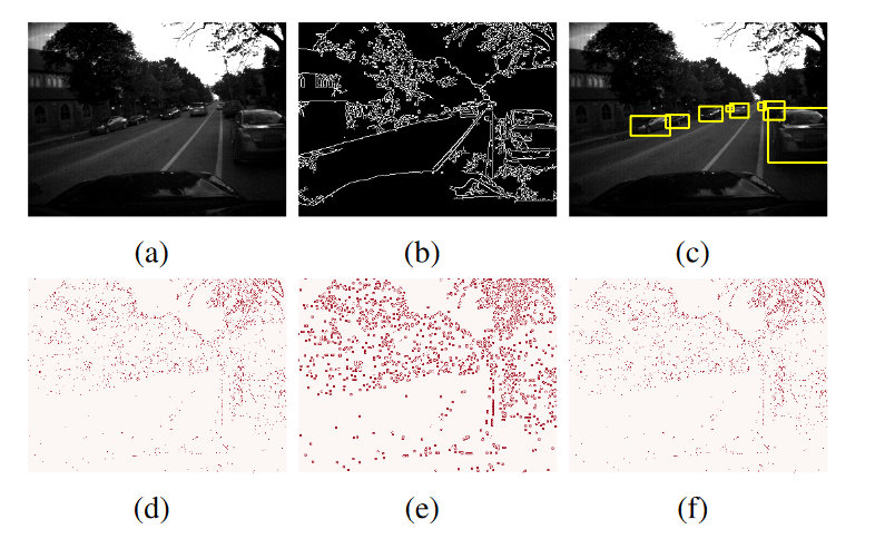图 1：示例展示了传统计算机视觉算法在事件相机输出上的无能为力。（a）和（d）显示了在同一场景下捕获的帧和事件相机输出（来自 MVSEC 数据集）。（b）和（e）显示了在相应图像上应用 Canny 滤波器的输出。（c）和（f）显示了在相应图像上应用 YOLOv 3 的输出。我们可以看到，无论是 Canny 滤波还是 YOLOv 3 都无法处理事件相机的输出。