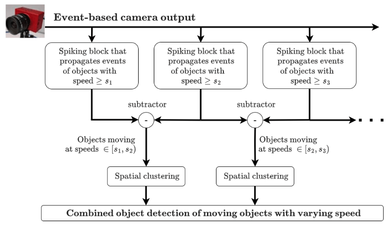 图6：检测以不同速度移动的多个对象的架构概述。每个扣球块都被微调到特定的速度范围。传播与以该范围内的速度移动的对象相对应的事件。然后可以对这些输入事件进行空间聚类，以便检测对象边界。